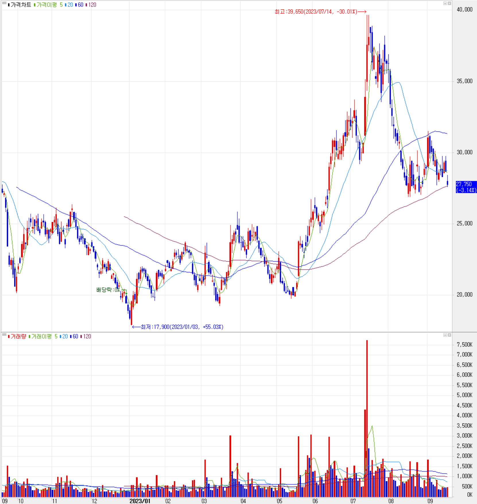 대덕전자 - 주식 시세(일봉: 2022.09 ~ 2023.09)