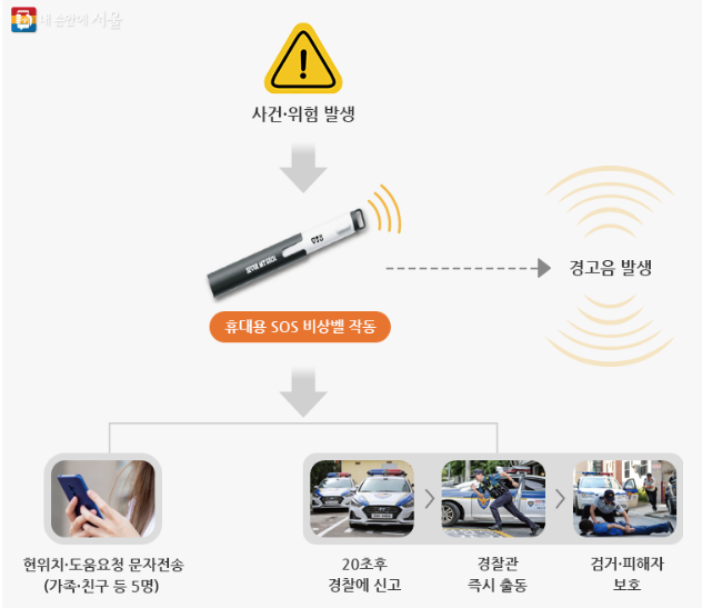 휴대용 SOS비상벨을 작동하면 미리 등록된 지인에게 문자가 전송되고, 경찰에 자동신고된다.