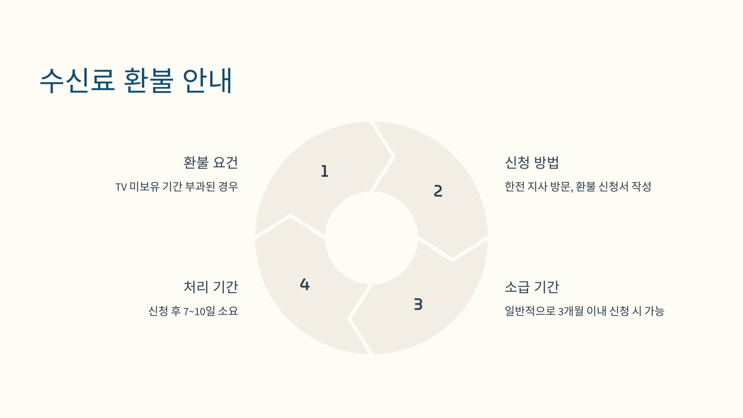 TV 수신료 해지 성공 후 환불받은 후기 사진