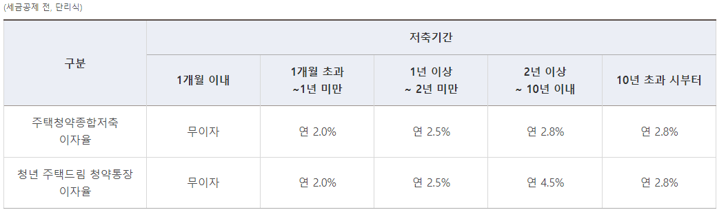 2024년 청년주택드림 청약통장 가입 조건, 전환방법, 취급 은행