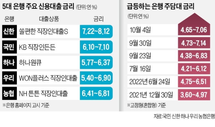 신용대출 금리 관련 이미지