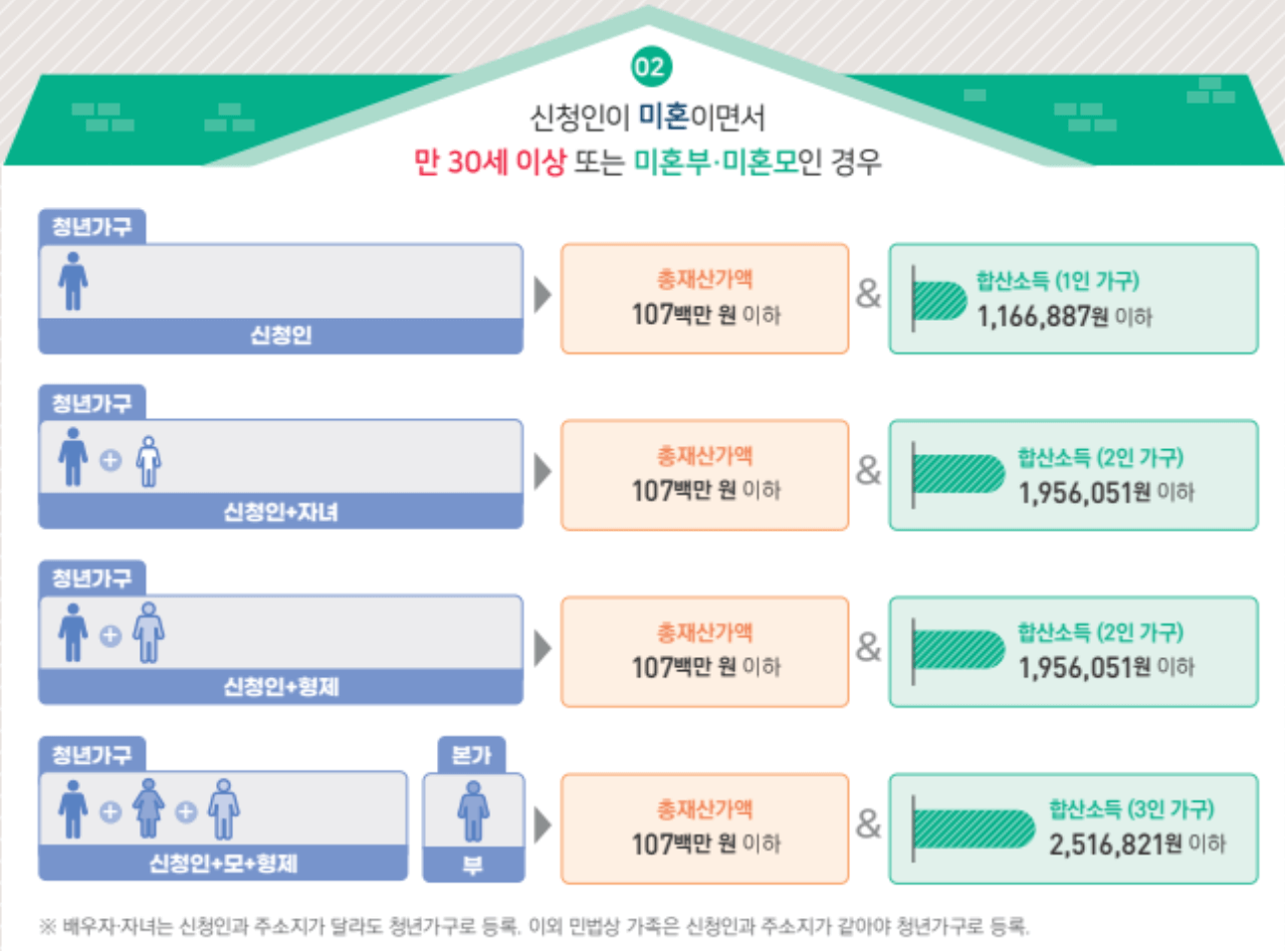 청년월세 특별지원 사례2
