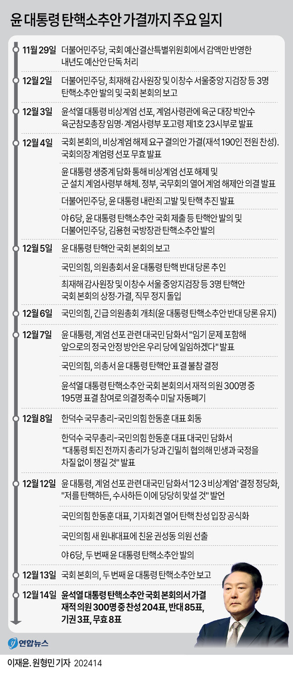 윤대통령 탄핵소추안 추진 경과