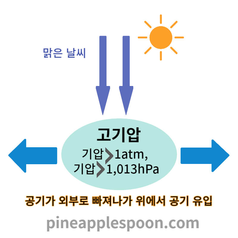 헥토파스칼-고기압-공기이동-맑은날씨