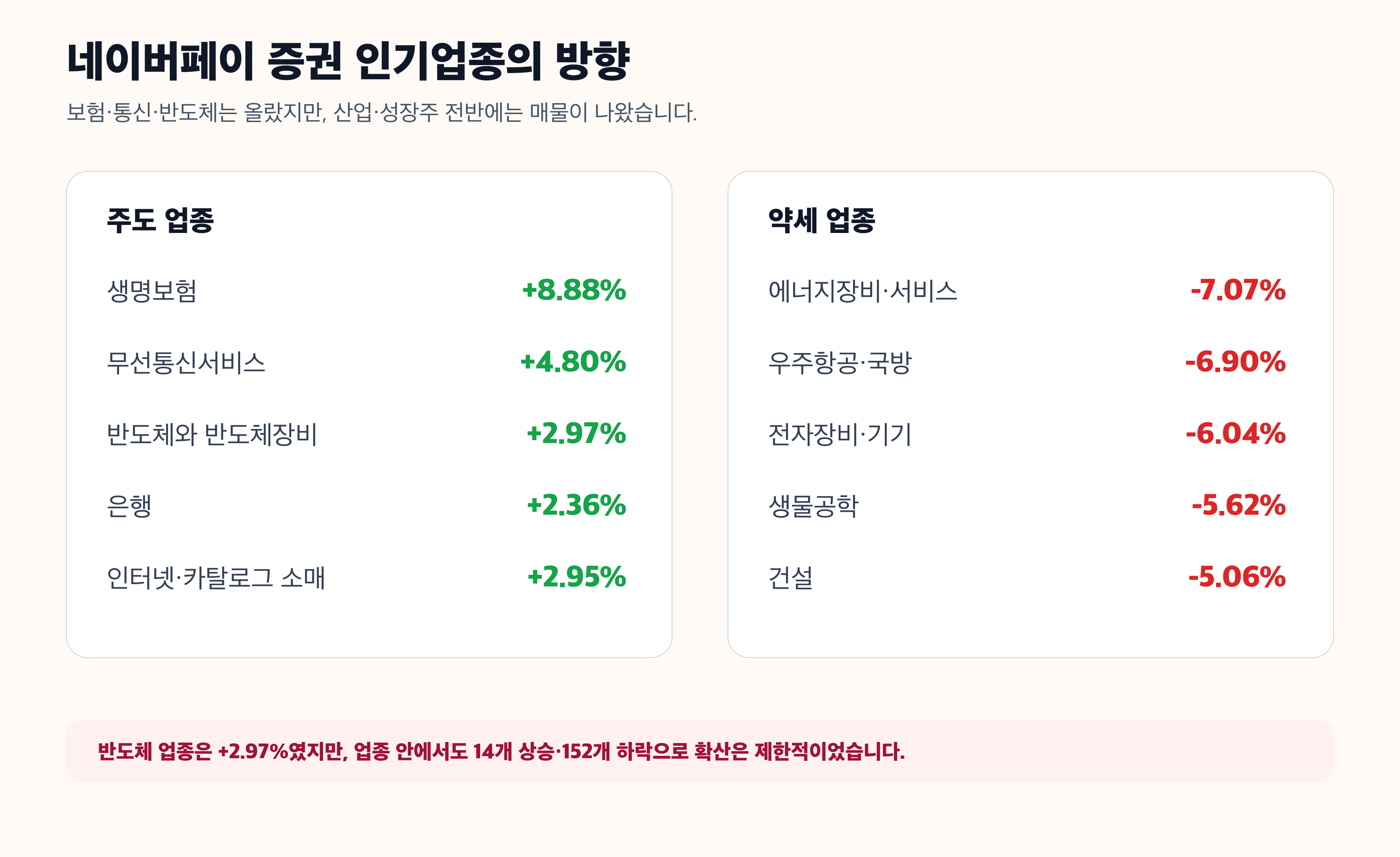네이버페이 증권 생명보험 무선통신 반도체 약세업종 경제 뉴스 분석
