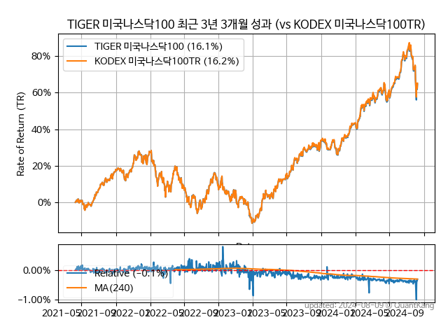 TIGER 미국나스닥100 vs KODEX 미국나스닥100