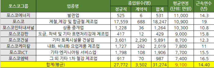 포스코그룹