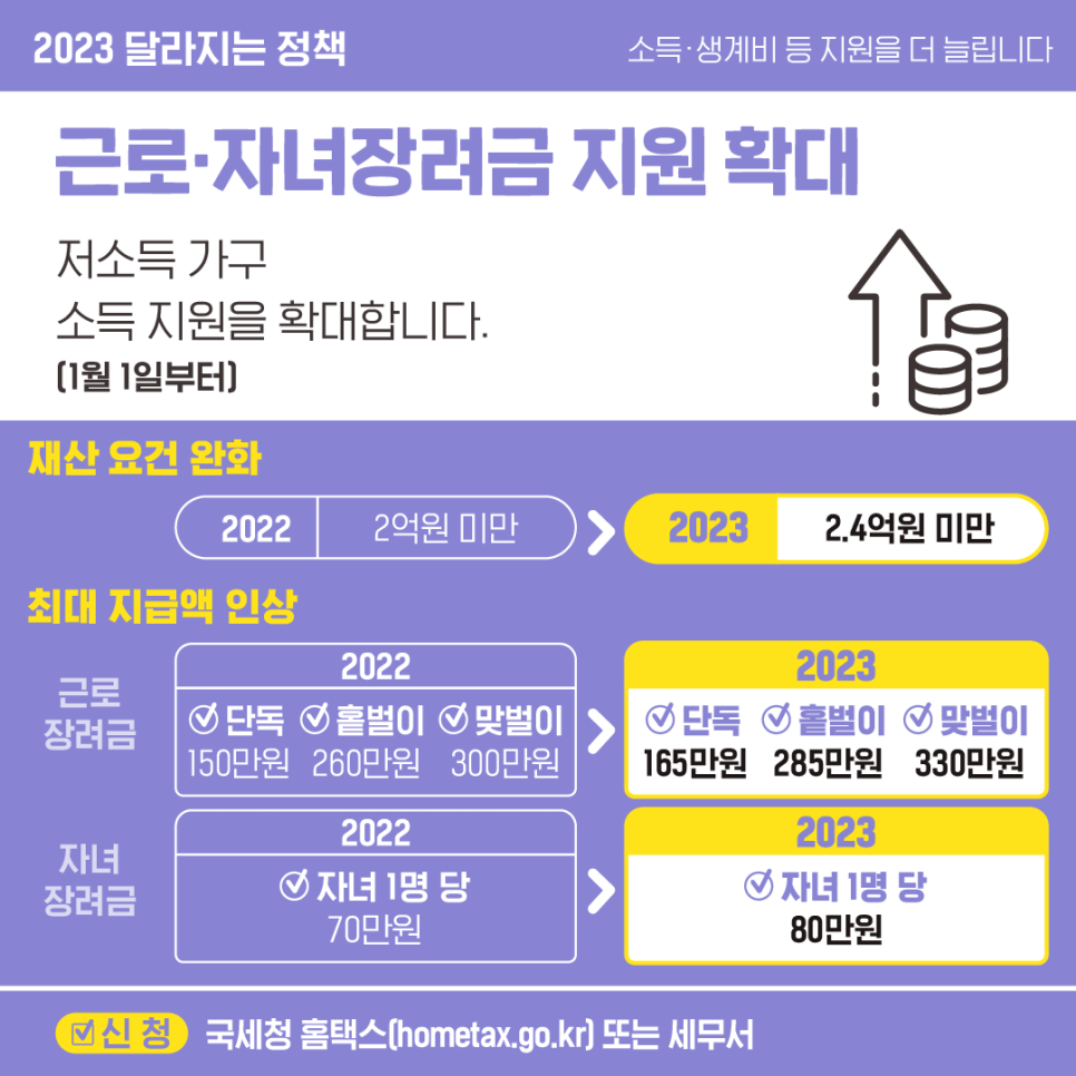 근로/자녀장려금 지원이 확대됐습니다. (출처 : 정책공감 2023년 달라지는 정책)