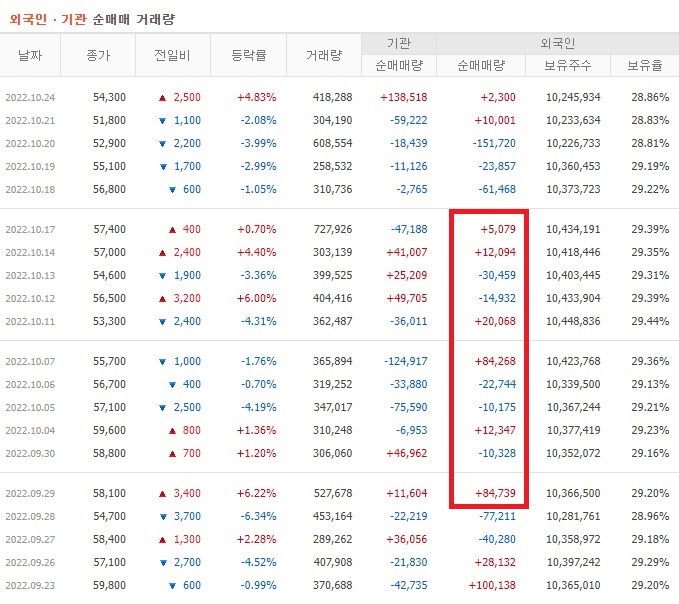 JYP Ent. 9월 ~ 10월 외국인 기관 순매수