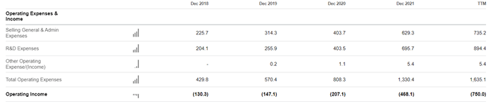 유니티 R&D 비용 추이표