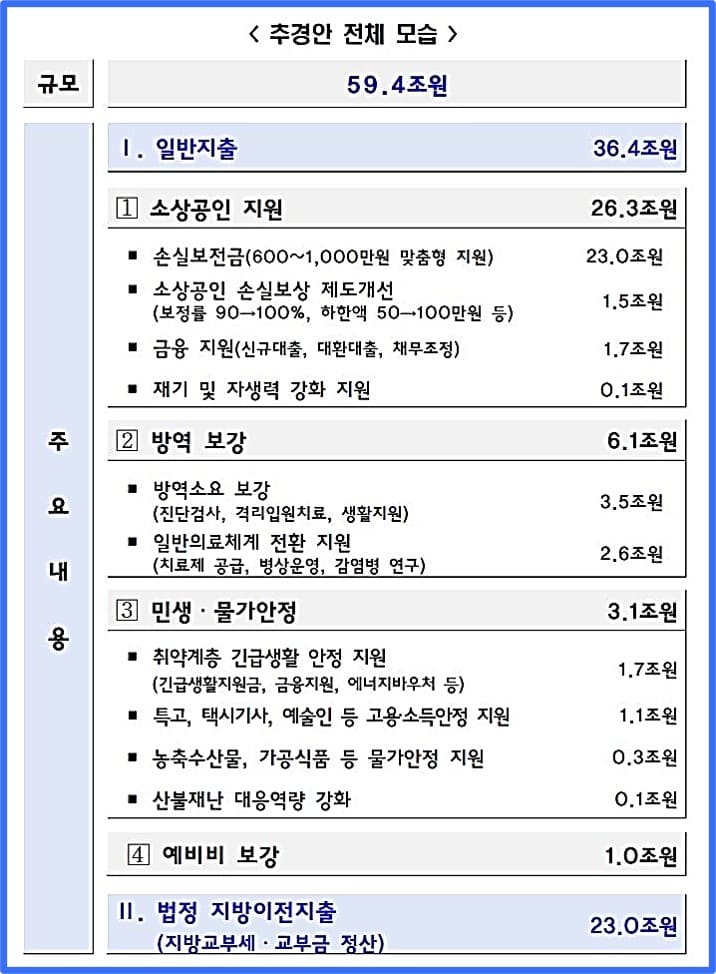 추경안-전체-예산편성-내용
