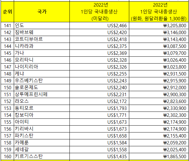 세계 1인당 국내총생산141위~160위
