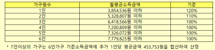 행복주택 소득기준표