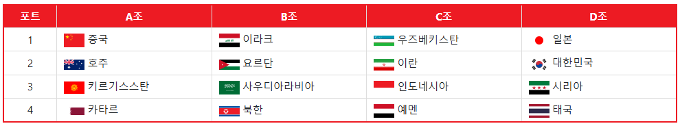 2025 AFC U-20 아시안컵 조편성