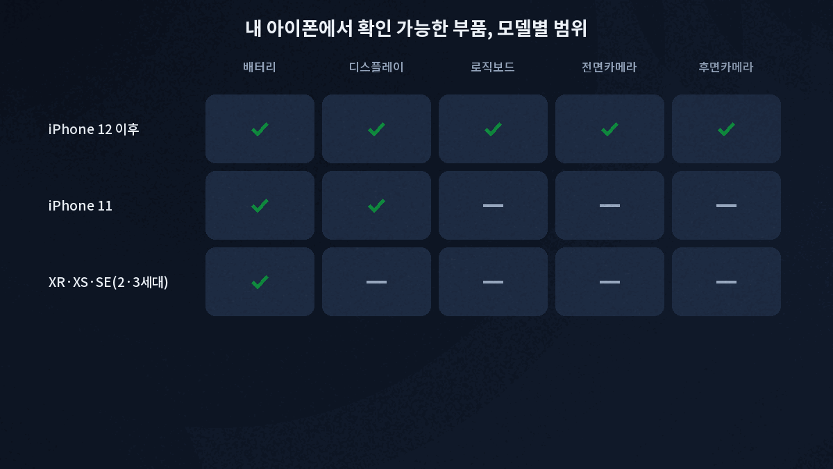 아이폰 모델별 부품 및 서비스 기록 지원 범위 12 11 XR XS 비교표