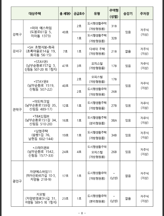 청년 임대주택 재공급 현황표