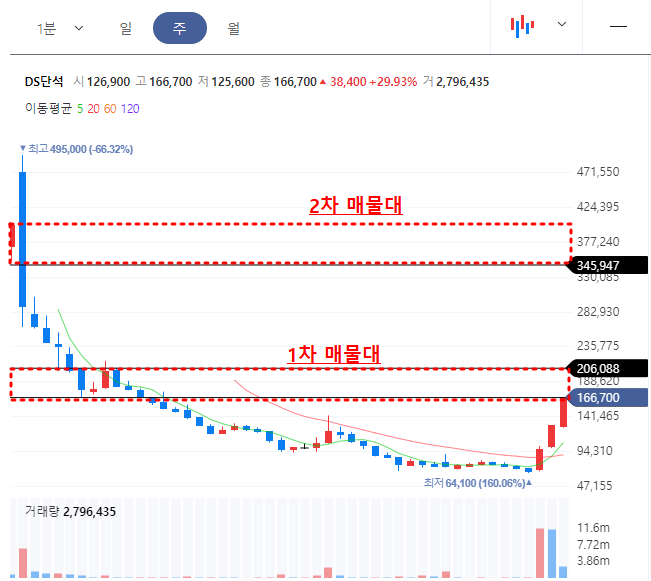 DS단석 주봉 현황