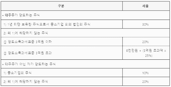 주식 양도소득세: 세율