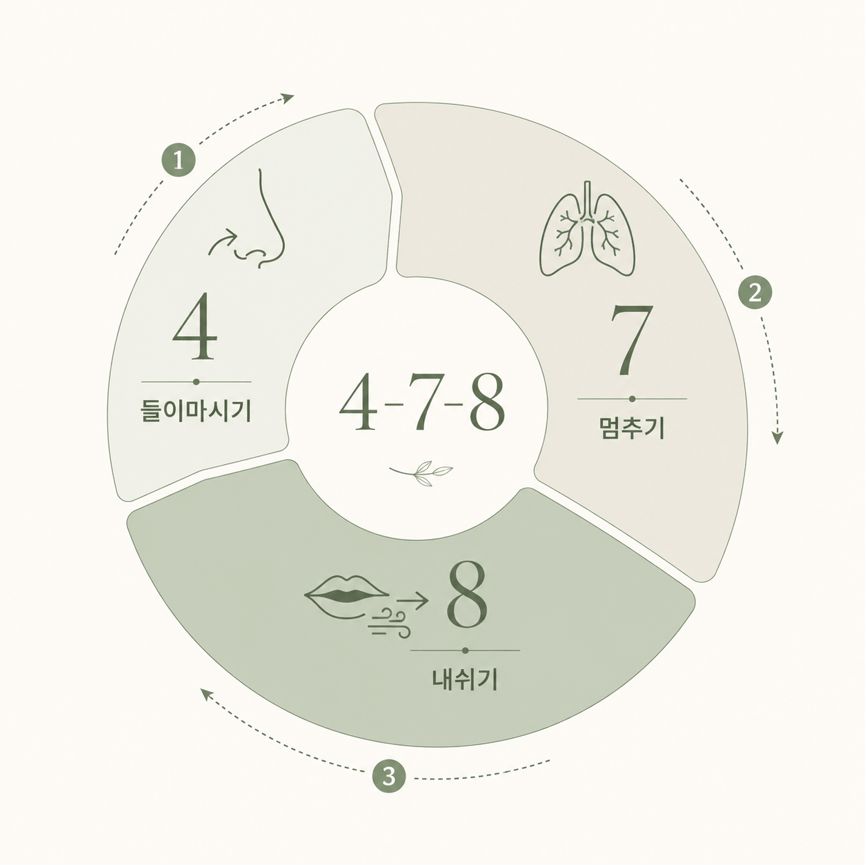 4-7-8 호흡법을 원형 다이어그램 형태로 설명하고 있다. ‘들이마시기(4초)’, ‘멈추기(7초)’, ‘내쉬기(8초)’ 단계가 서로 다른 길이의 곡선 구간과 아이콘으로 표현