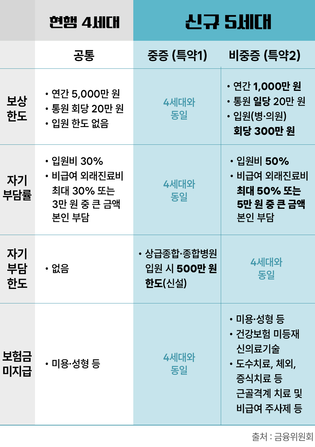 현생 4세대와 신규 5세대의 표