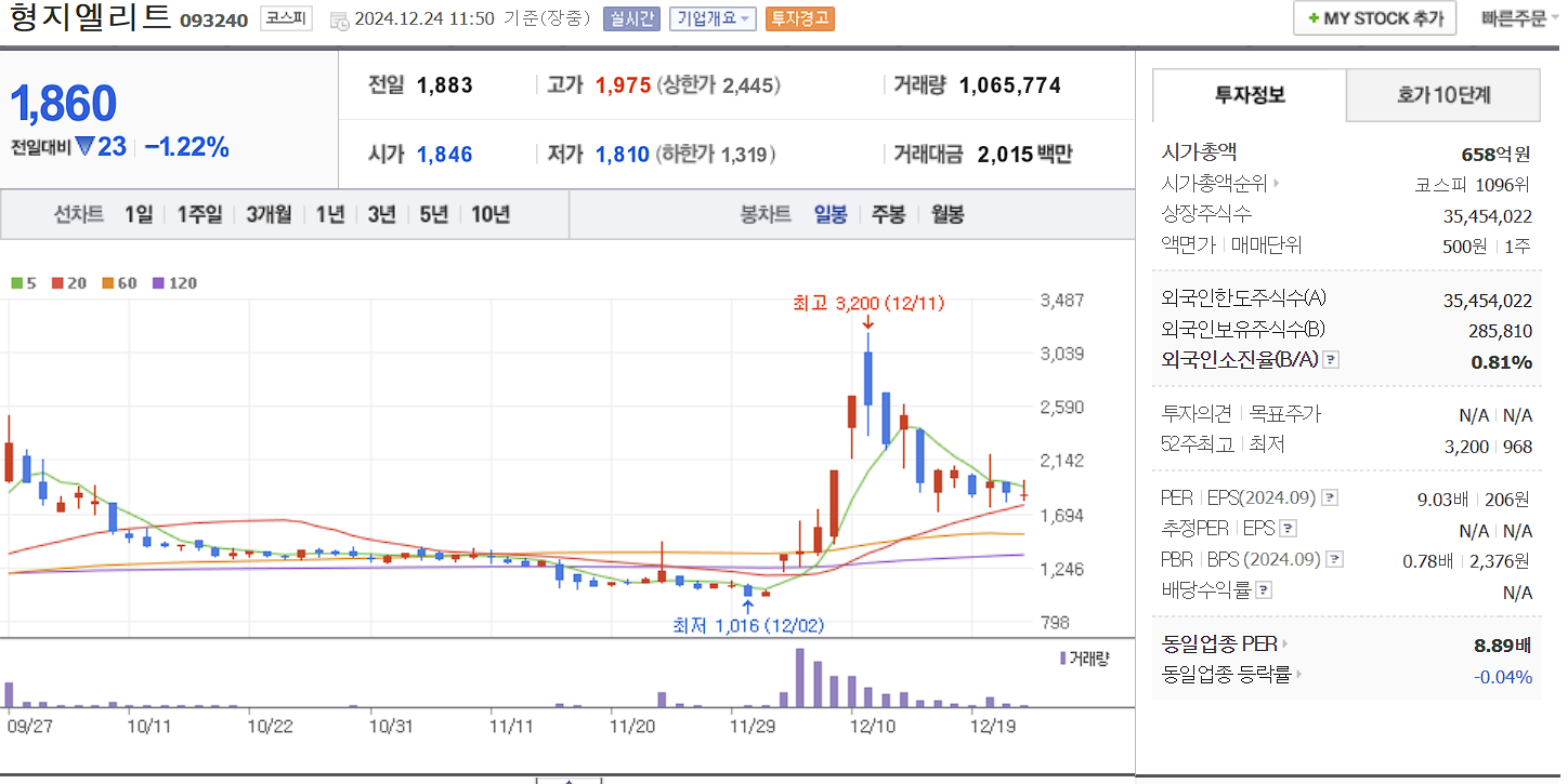이재명 관련주 대장주 형지엘리트 일봉 차트