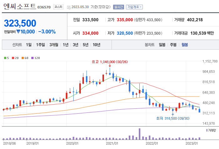 엔씨소프트 월봉