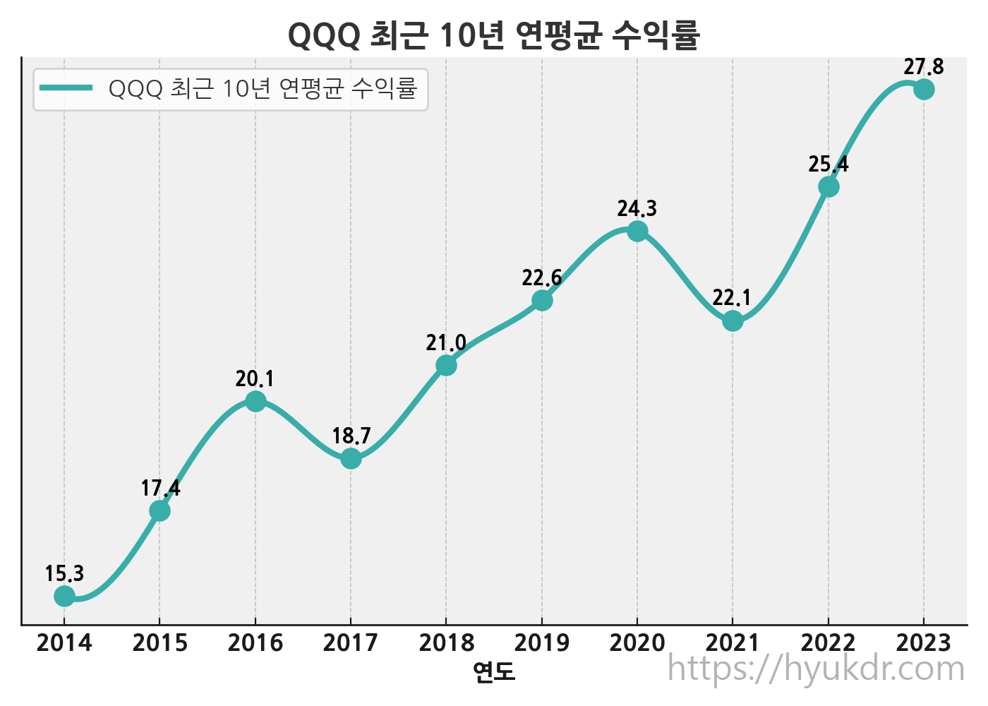QQQ ETF의 지난 10년간 연평균 수익률을 보여주는 차트. 기술주 중심으로 강력한 성장률을 보이는 ETF입니다.