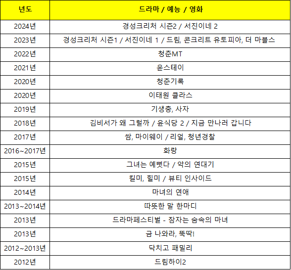 박서준 프로필 드라마 예능 서진이네 작품활동