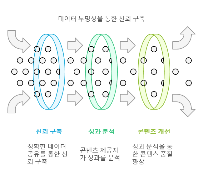 콘텐츠 제공자와 플랫폼 회사의 정산 구조