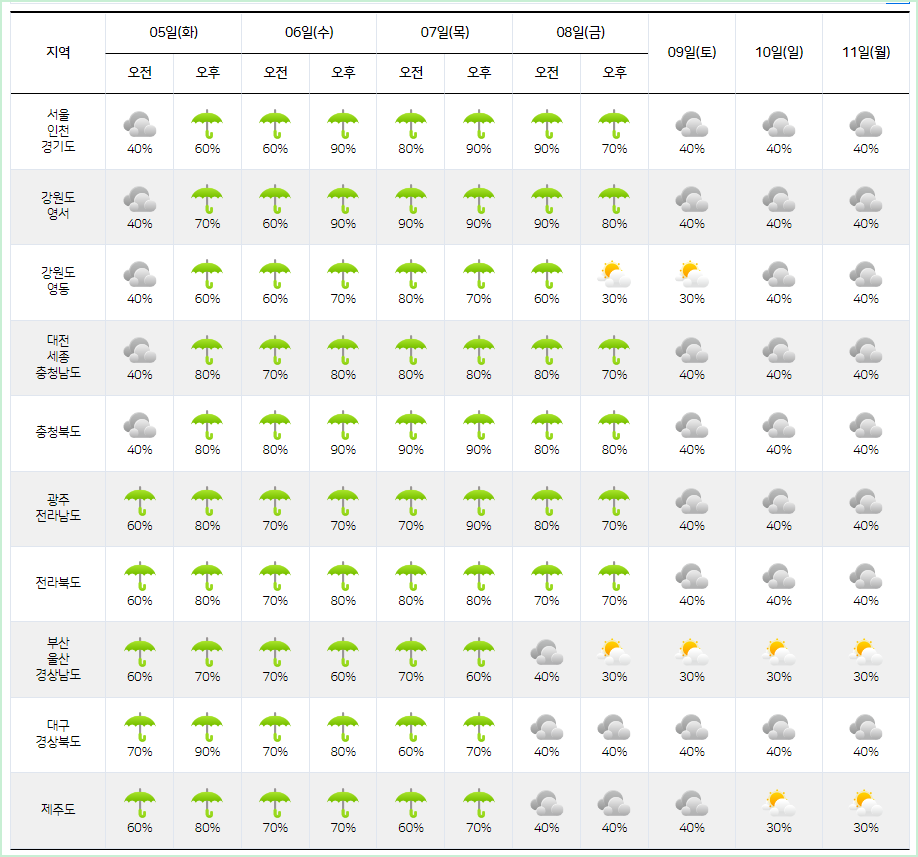 2022년 장마기간