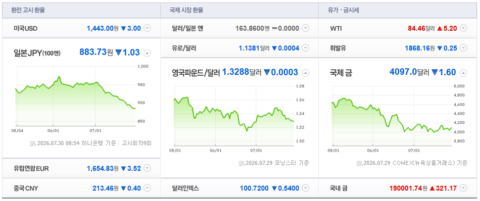 2026-07-30, 08시 54분 주요국가 환율현황 [출처=네이버 Pay 증권 제공]