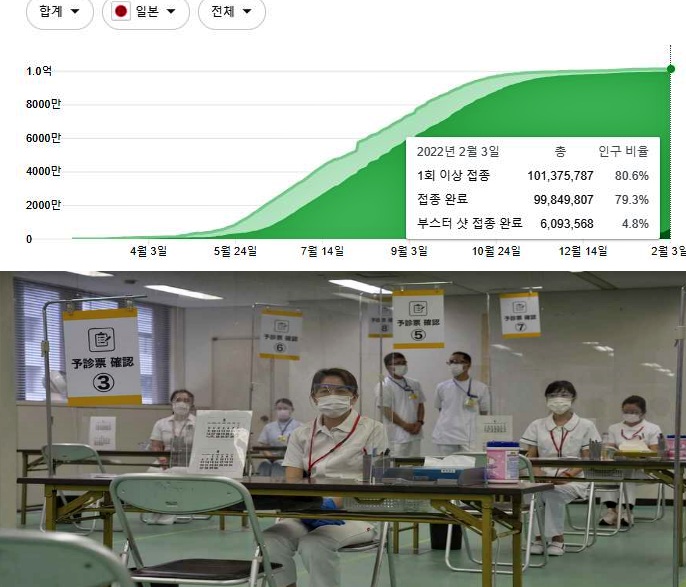 일본 부스터 샷 접종률