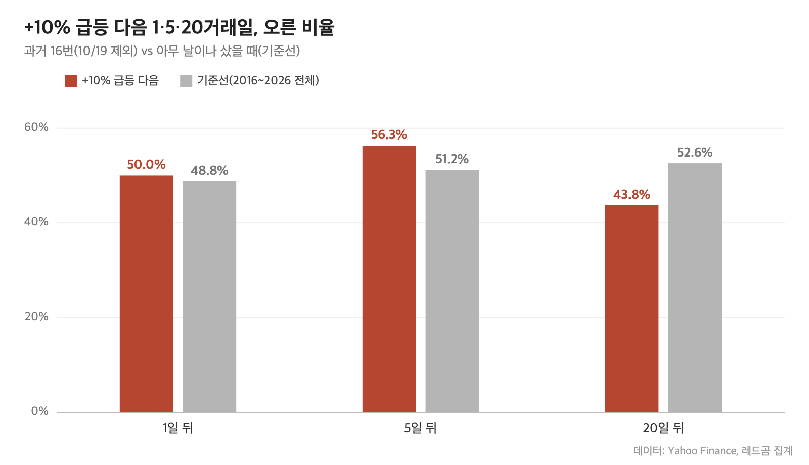 삼성SDI 10% 급등 다음 1&middot;5&middot;20거래일 상승 비율과 기준선 비교