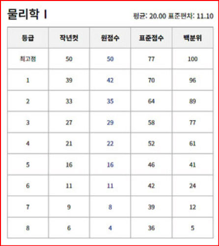 2024년 3월 모의고사 등급컷