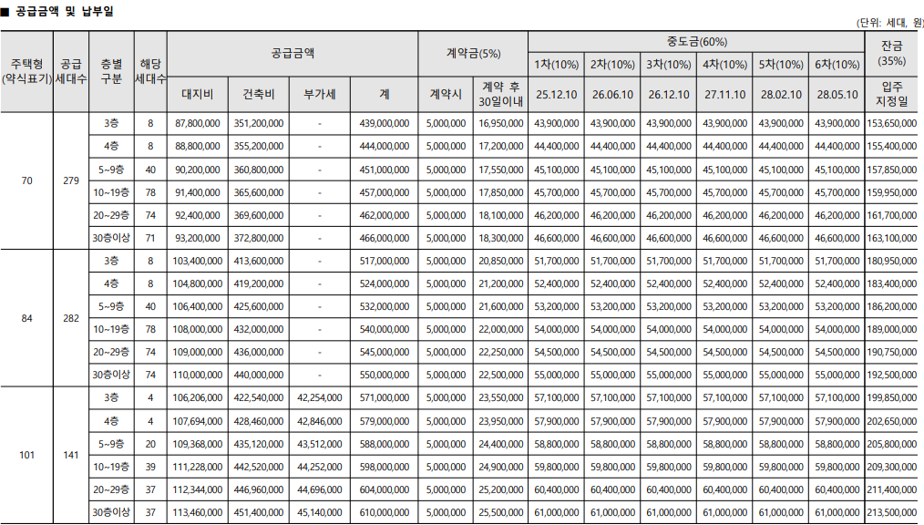 양주역 제일풍경채 위너스카이 아파트 - 분양가 및 공급금액