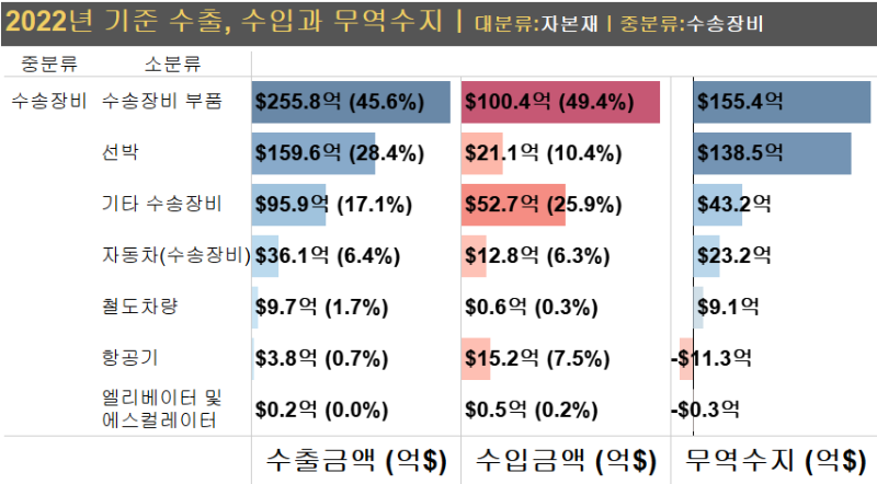 수송장비의 2022년 수출&#44; 수입&#44; 무역수지