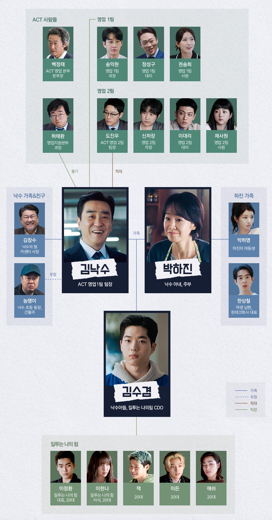JTBC 드라마 다시보기 서울 자가에 대기업 다니는 김부장 이야기 인물관계도
