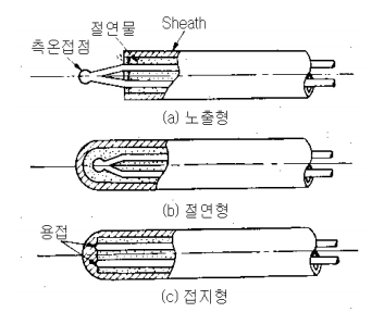 Sheath 열전대