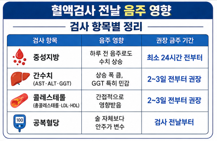 혈액검사 전날 음주 영향 검사항목표