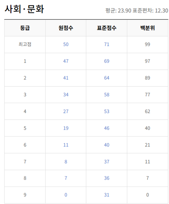 고2-사회 문화-등급컷