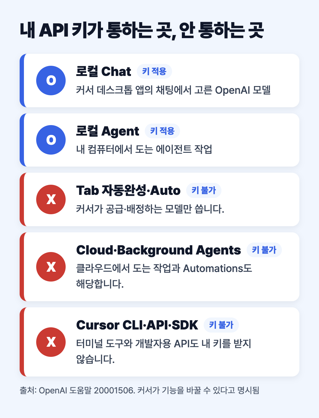 내 API 키가 적용되는 로컬 Chat&middot;Agent와 적용되지 않는 Tab&middot;Auto&middot;Cloud Agents&middot;CLI&middot;API를 나눈 세로 도식