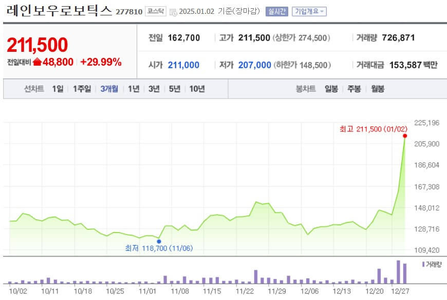 레인보우로보틱스 주가