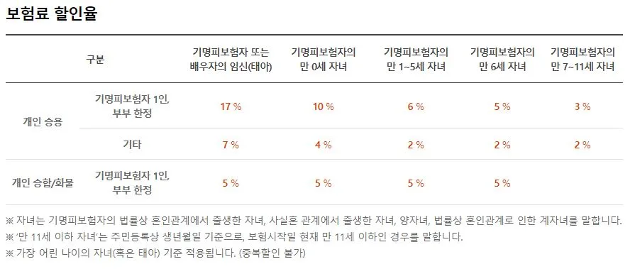 DB손해보험 자녀할인 특약
