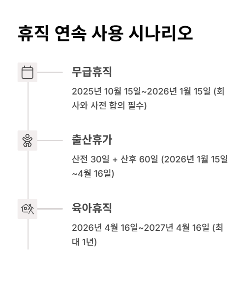 휴직 연속 사용 시나리오