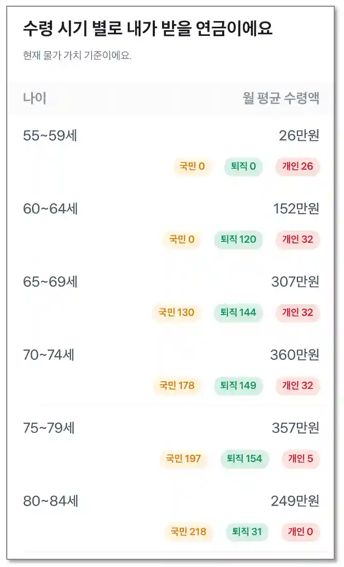 나이-별-예상-수령액