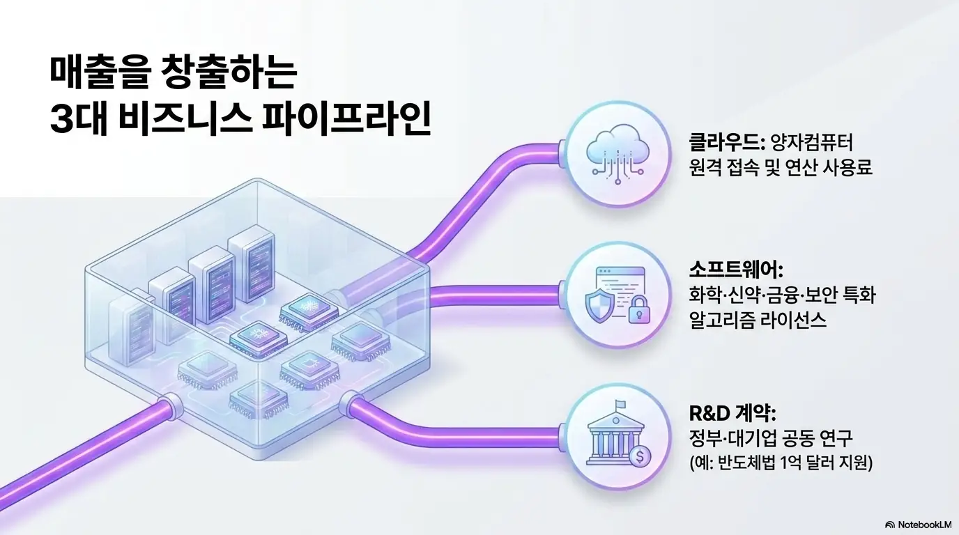 퀀티넘의 매출을 만드는 세 가지 사업 구조를 파이프라인으로 표현한 이미지. 클라우드 양자컴퓨터 사용료와 화학 신약 금융 보안 특화 소프트웨어 라이선스 그리고 정부 대기업 공동 연구개발 계약으로 구성됨
