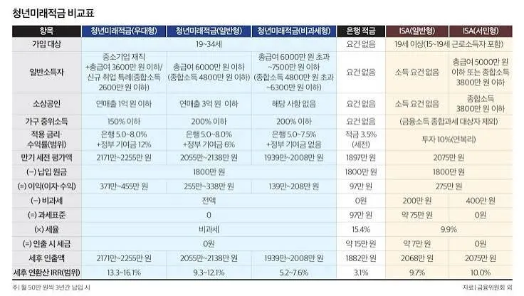 청년 적금 가입조건