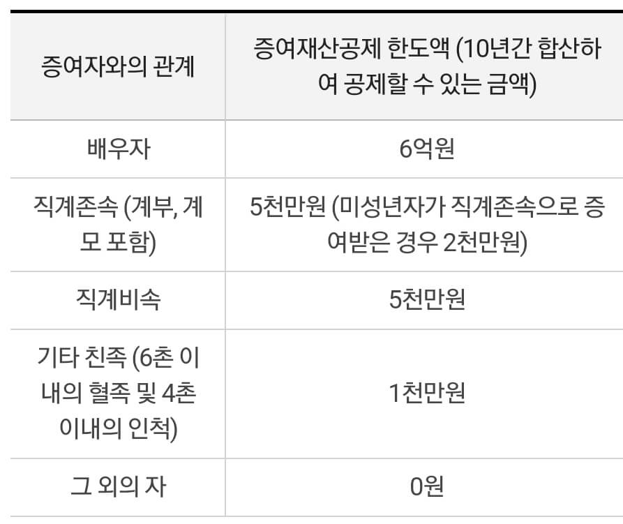 증여세-공제한도