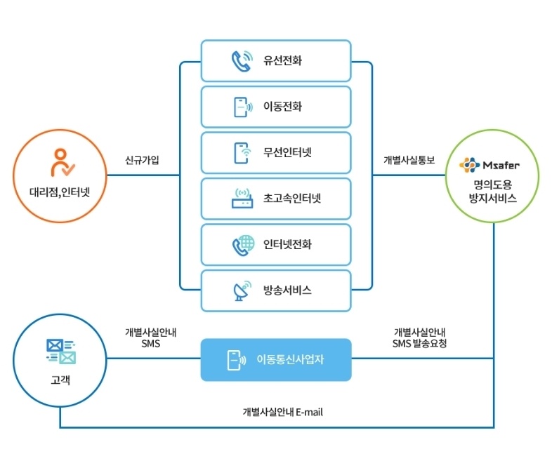 3. 명의도용방지 서비스 신청 방법