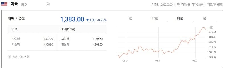 "미국 달러 강세, 앞으로 6개월은 더 갈 것" Wall Street exchange expert Mark Chandler Strong dollar will go another 6 months